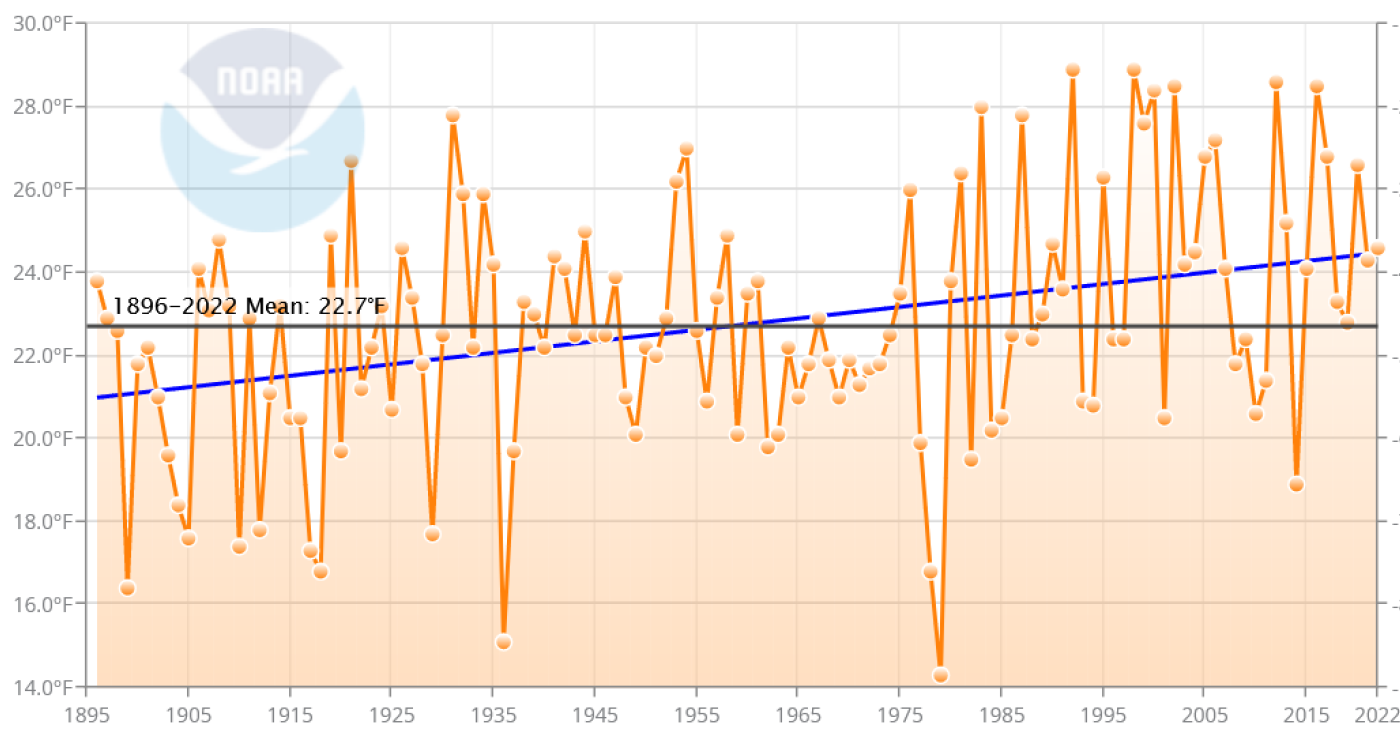 NOAA graph.